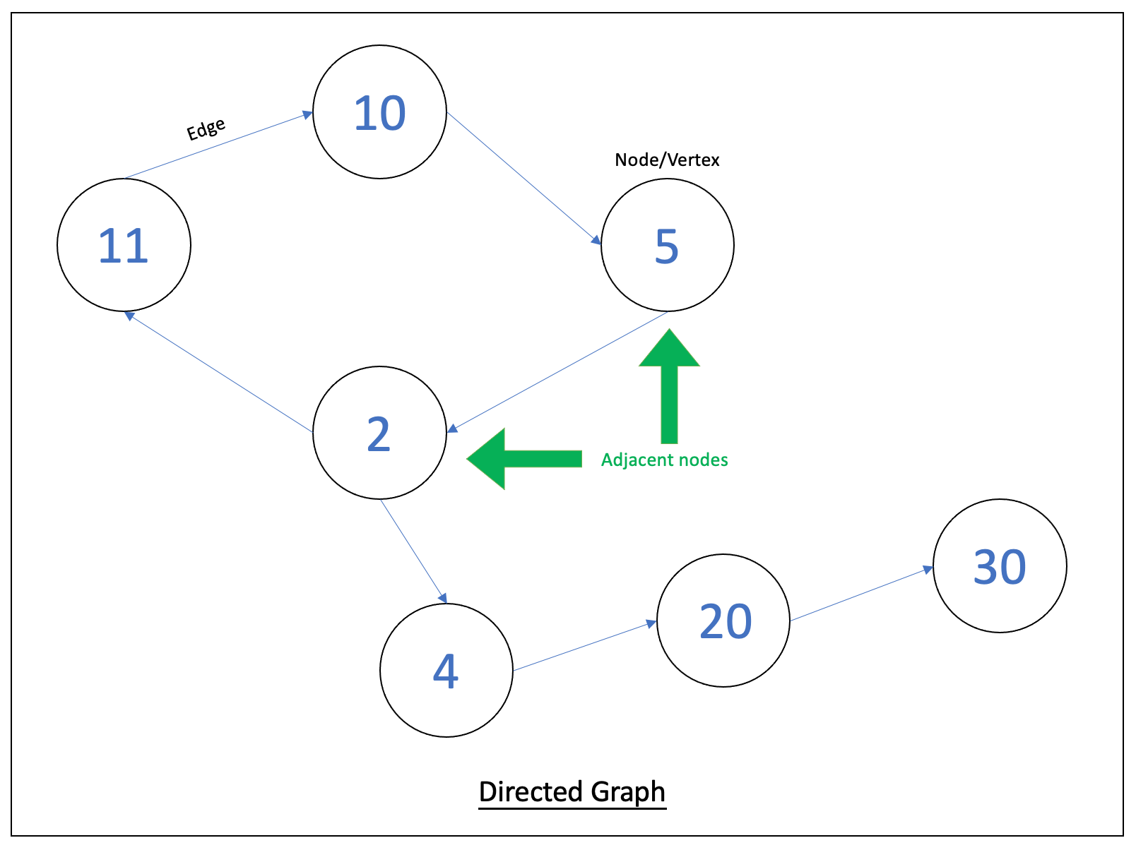 Directed Graph