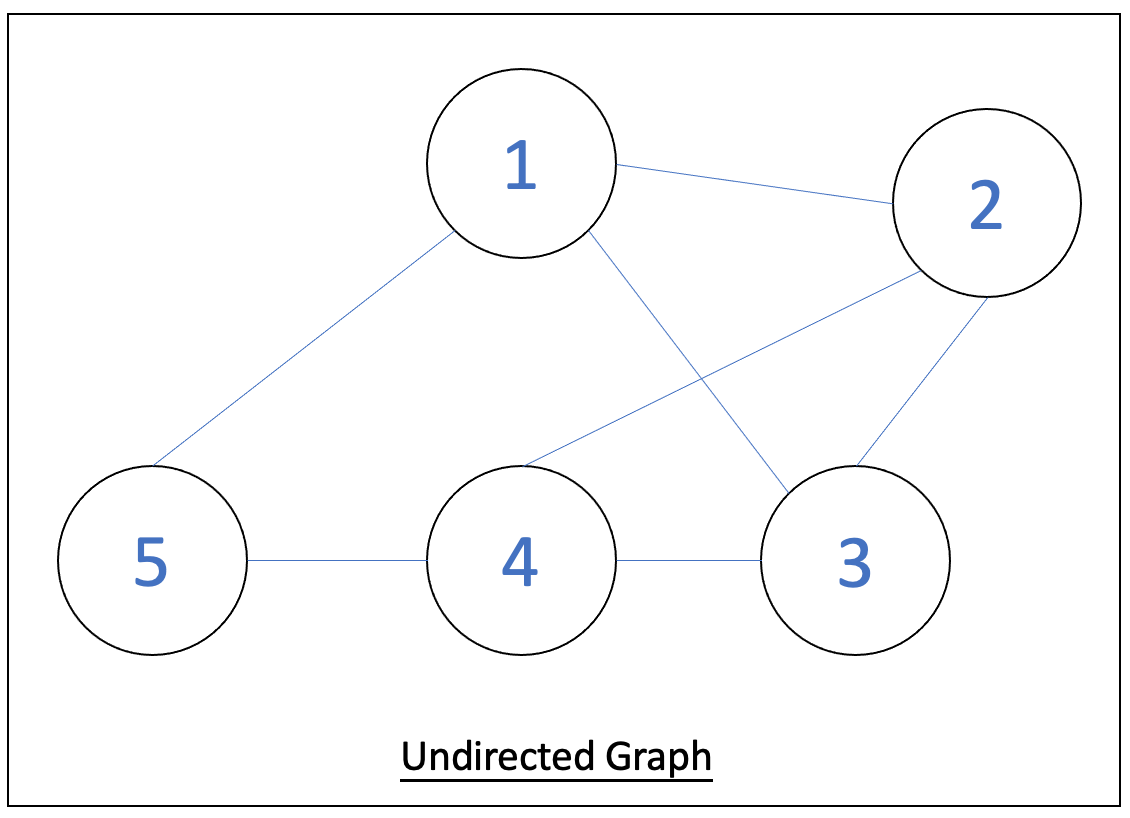 Undirected Graph