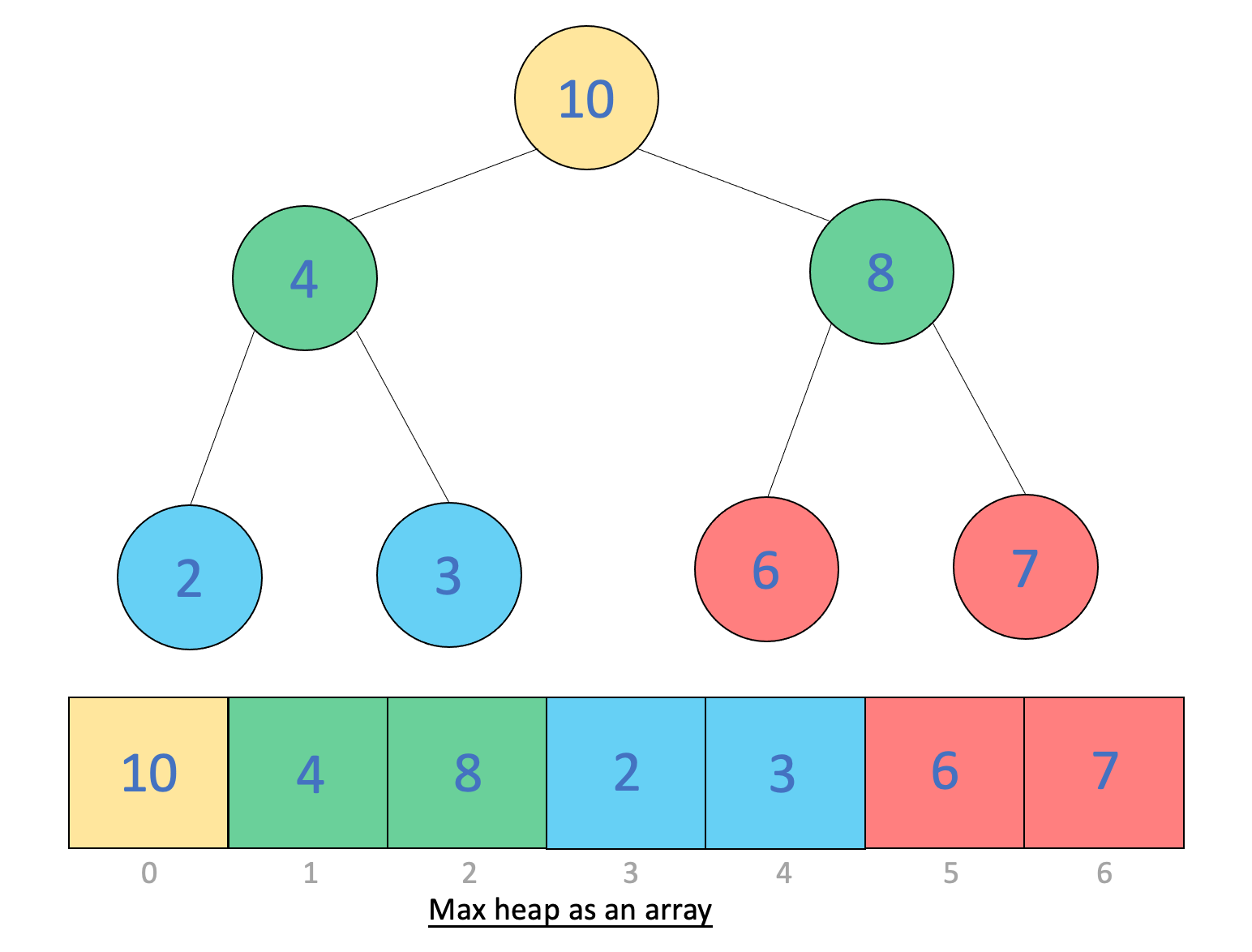 heaps-and-heapsort-ryan-huynh-computer-science-student-at-the